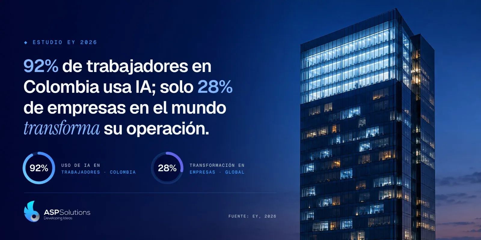 Estudio EY 2026: el 92% de los trabajadores en Colombia usa IA; solo el 28% de las empresas en el mundo transforma su operación con ella.